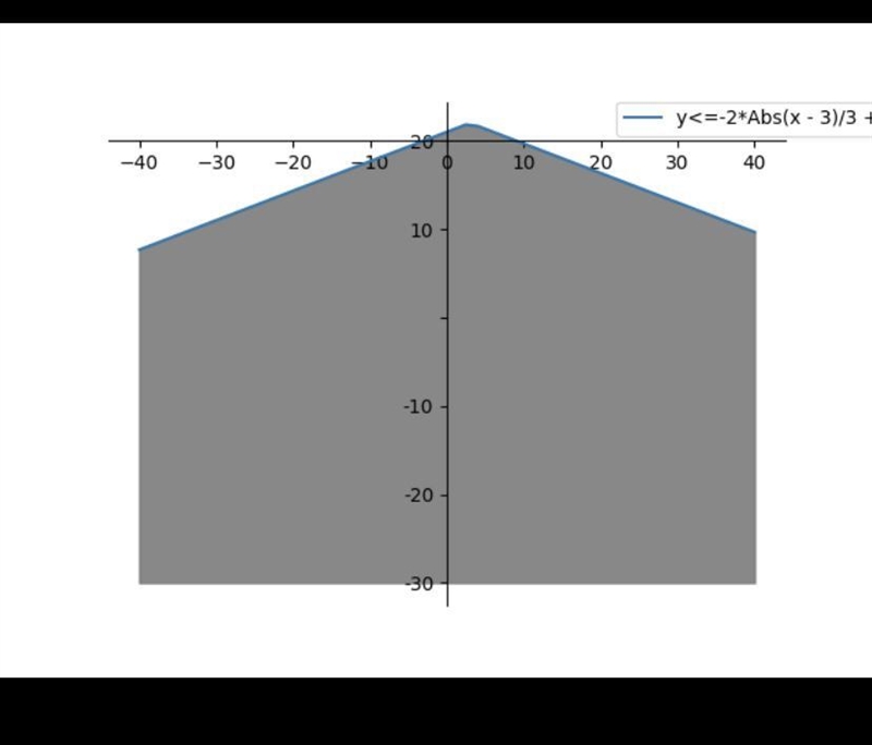 Graph the inequality y<= -(2/3)|x-3|+4 Please show how-example-1