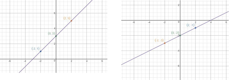 The graphs r right and i really need help ​ans plz anwer both​-example-1