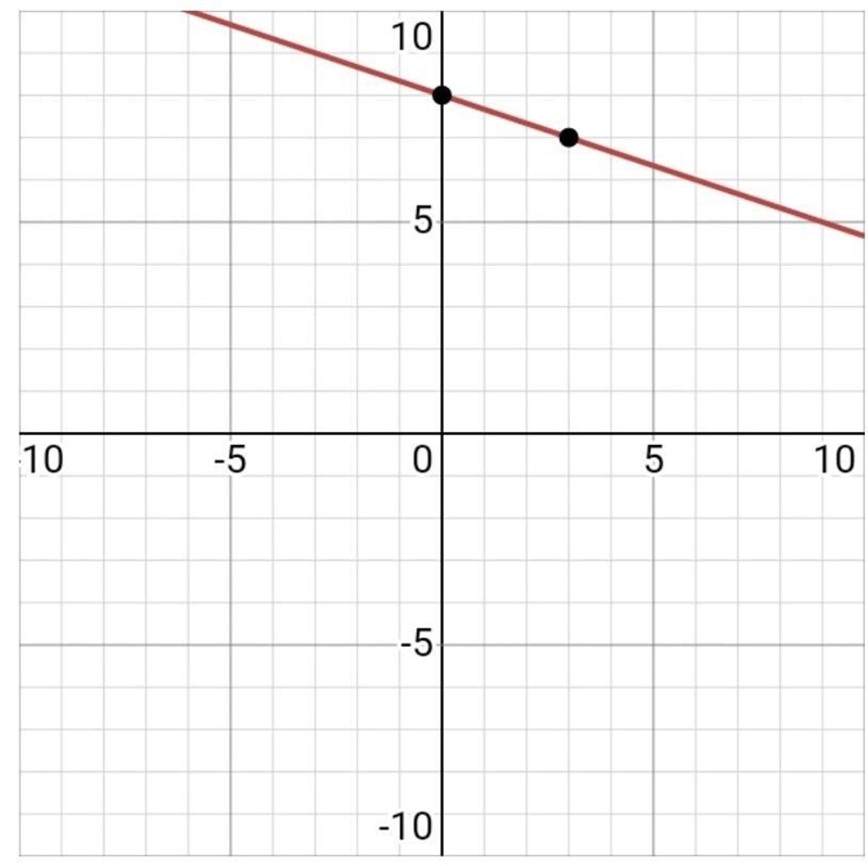 Graph this function. F(x)= -1/3x + 8 I need help ASAP! The -1/3x is a fraction. Can-example-1