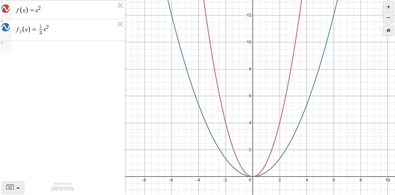 If the graph of f(x)=x^2, how will the graph be affected if it is changed to f(x)=1/3x-example-1