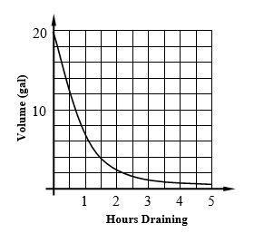 A tank is draining water such that the volume is given which an exponentially decreasing-example-1