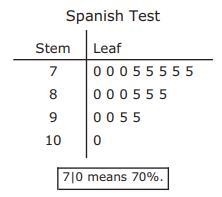 The stem and leaf plot shows the percentage of questions on a Spanish test that were-example-1