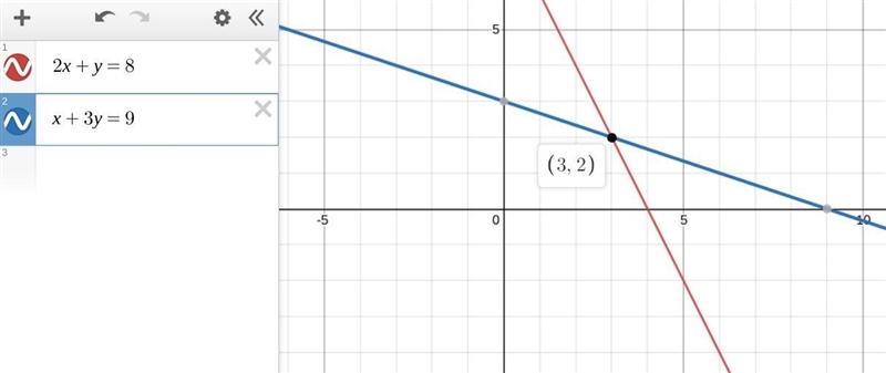 Solve the system of equations by graphing 2x+y=8 x+3y=9​-example-1