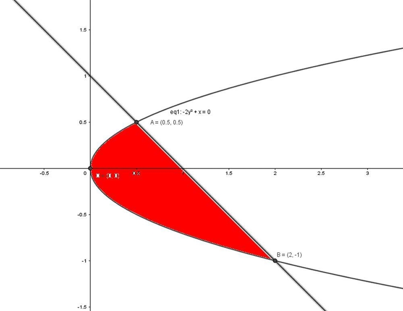 Find the area bounded by the curves x = 2y2 and x = 1 - y. Your work must include-example-2