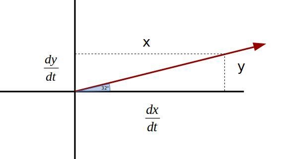 An arrow is shot at an angle 32 degree from the horizontal. If it's height is increasing-example-1