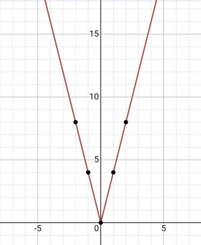 Which graph represents the function f(x)=4|x|?-example-1