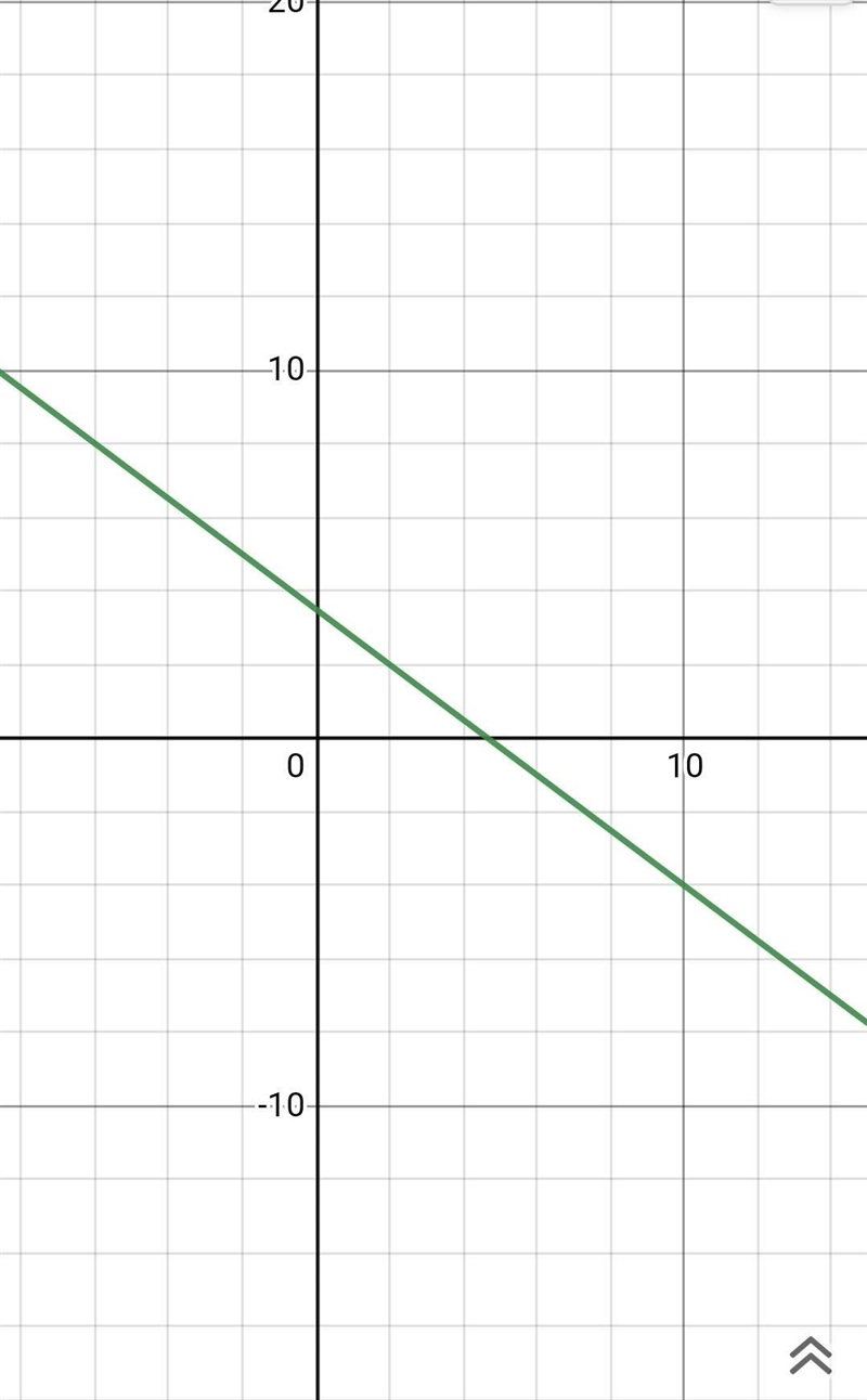 Graph the line with slope -3/4 passing through the point (2,2)-example-1