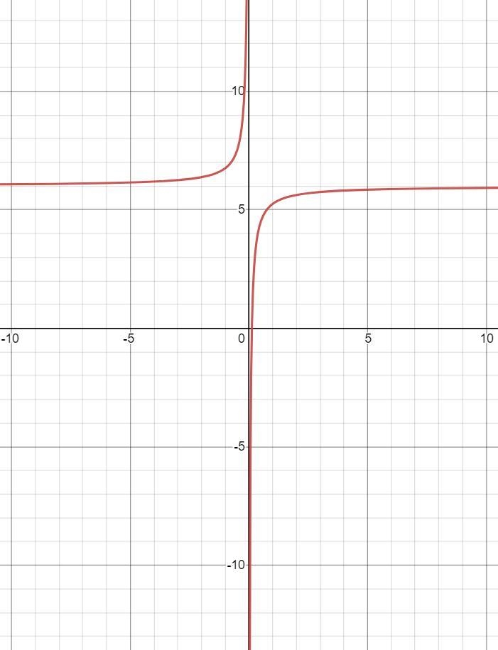 Graph F(x)= -3/4X + 6 plotting point​-example-1