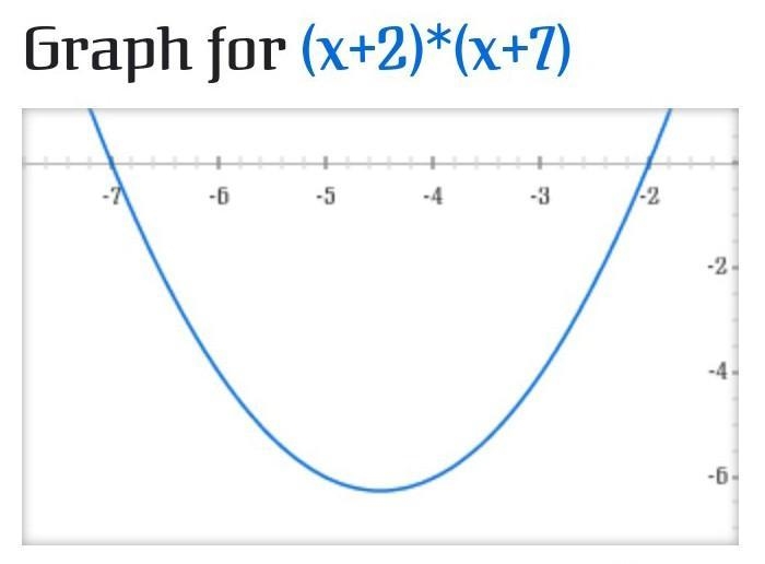 Which of the following functions best describes this graph? y=(x+2)(x+7)-example-1