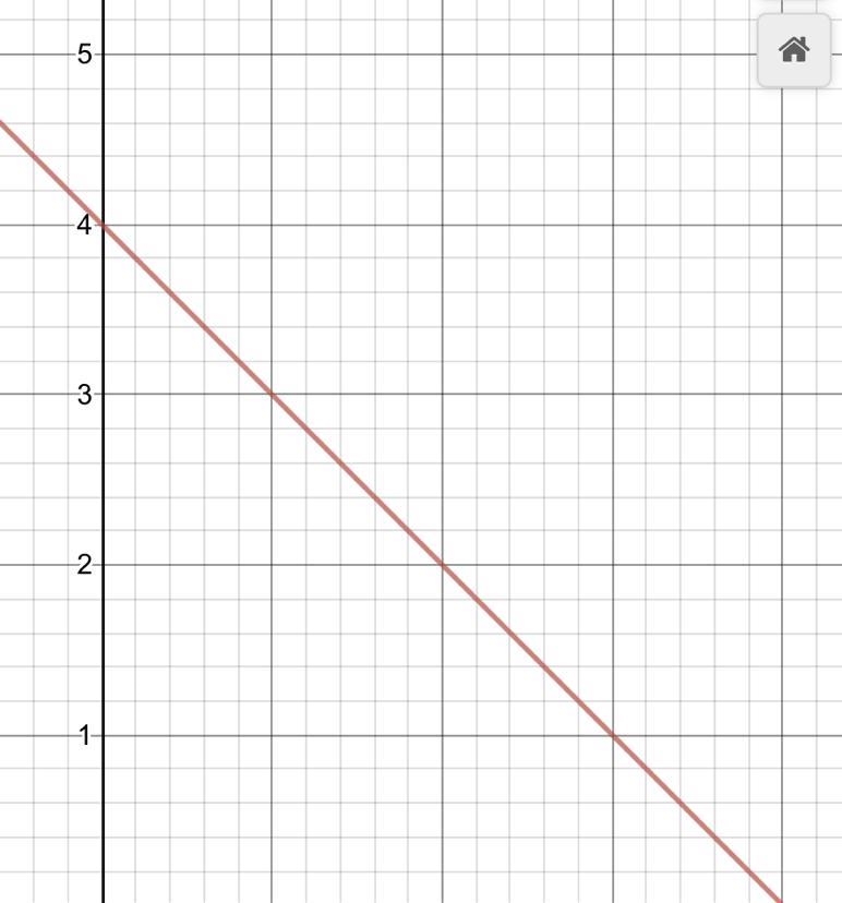 Graph the following y=-x+4-example-1