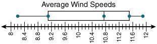 What is the lower quartile of the annual wind speeds in Chicago? a) 9.1 b) 11.5 c-example-1