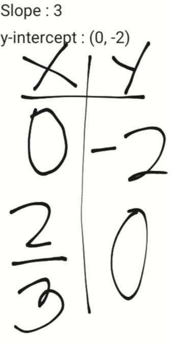 Graph the equation using slope-intercept form (y=mx +b) -3x + y = -2-example-2