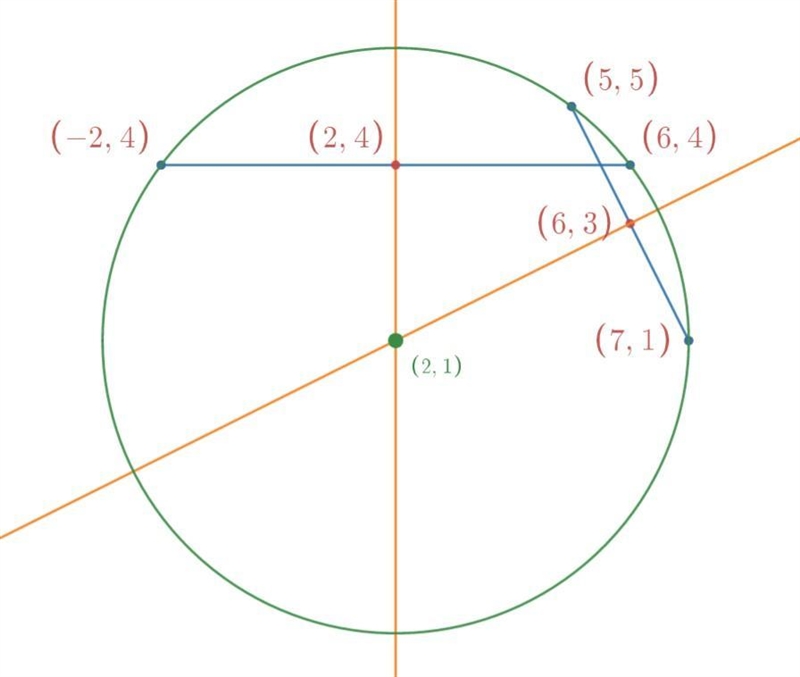 1.Show that the points (5,5),(6,4),(-2,4) and (7,1) are concyclic .Also find the equation-example-1