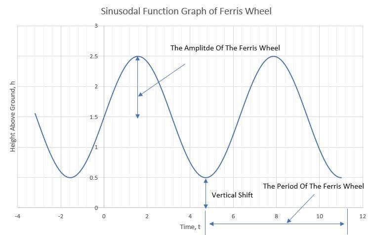 Sinusoidal graphs may occur in everyday life. Examples of sinusoidal graphs can be-example-1