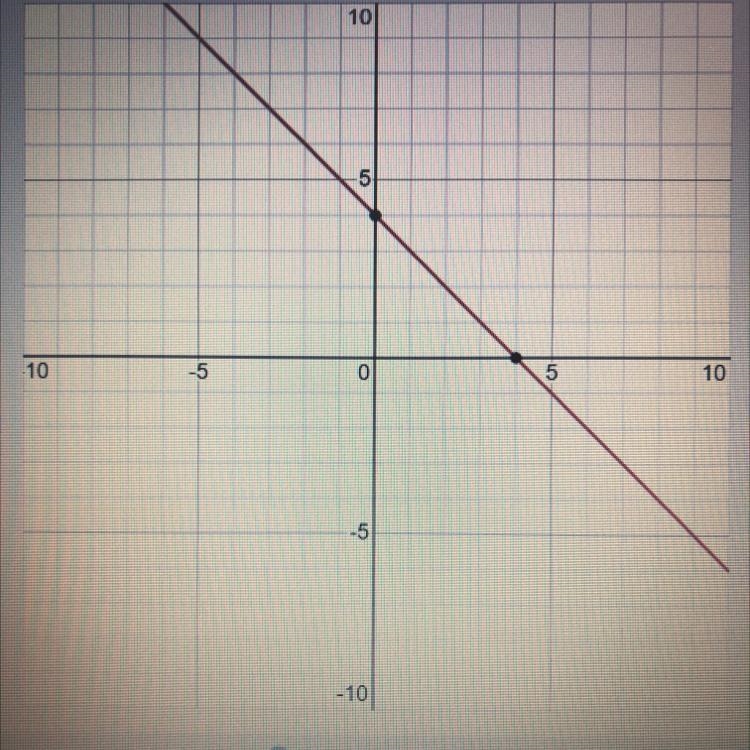 Graph the following y=-x+4-example-1