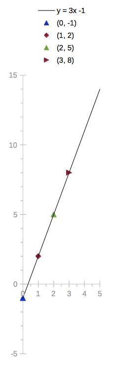 Use the point-slope form from the previous question and fill-in the following table-example-1