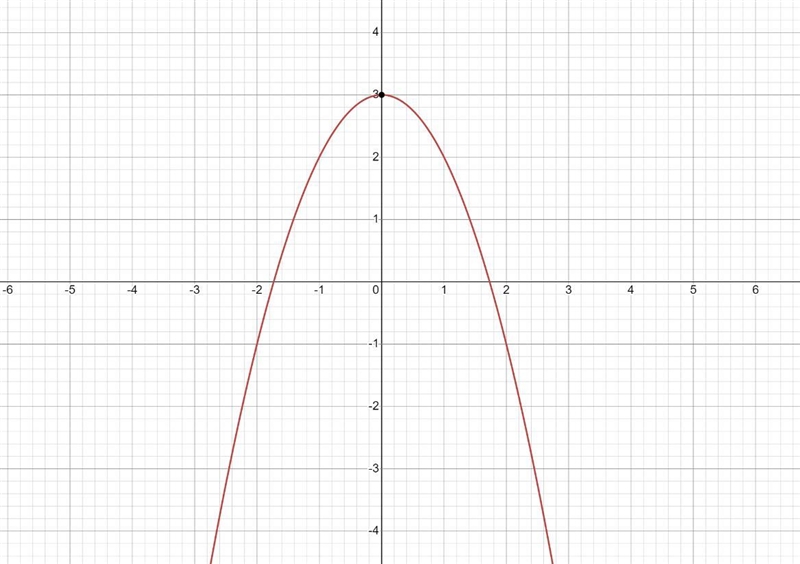 Write the equation of the parabola in vertex form. y = –x2 + 3-example-1