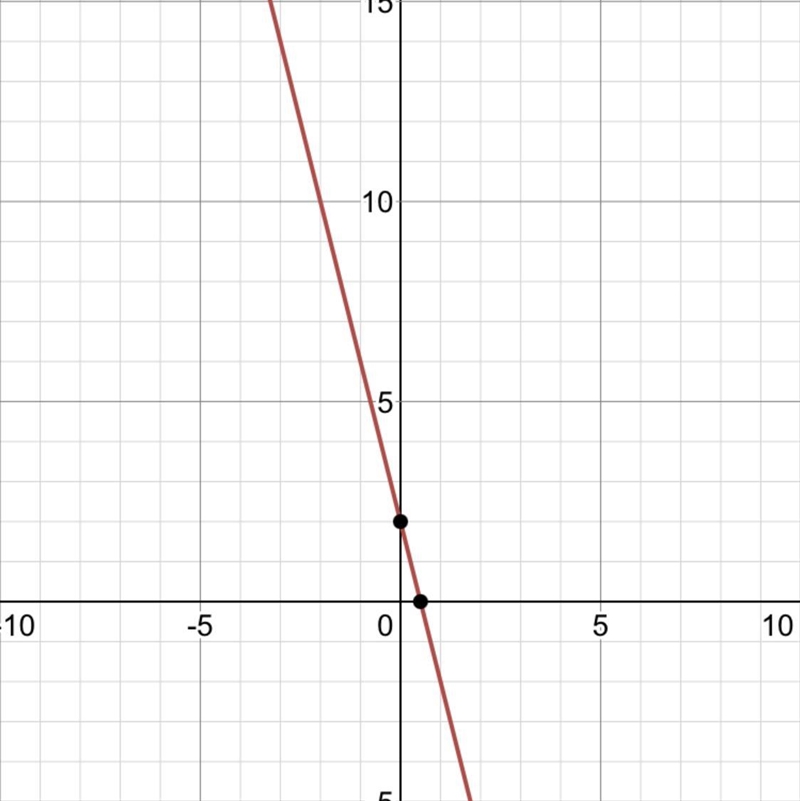 Graph the equation y= -4x+2-example-1