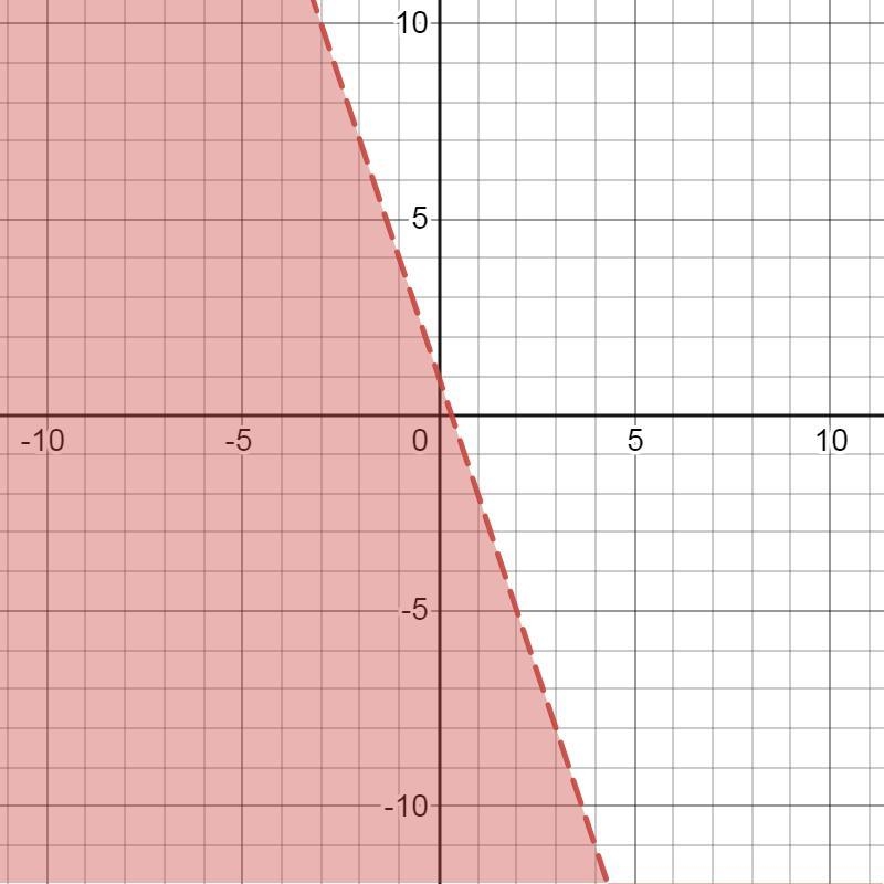 Graph y < 1 – 3x Need this really fast-example-1