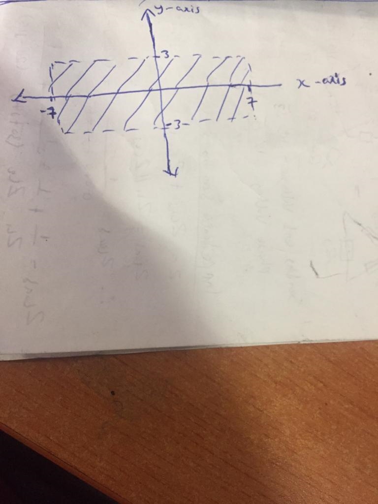 Sketch and shade the region in the xy-plane defined by the equation or inequalities-example-1