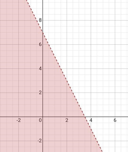 Which of the following inequalities matches the graph? 100 point-example-1