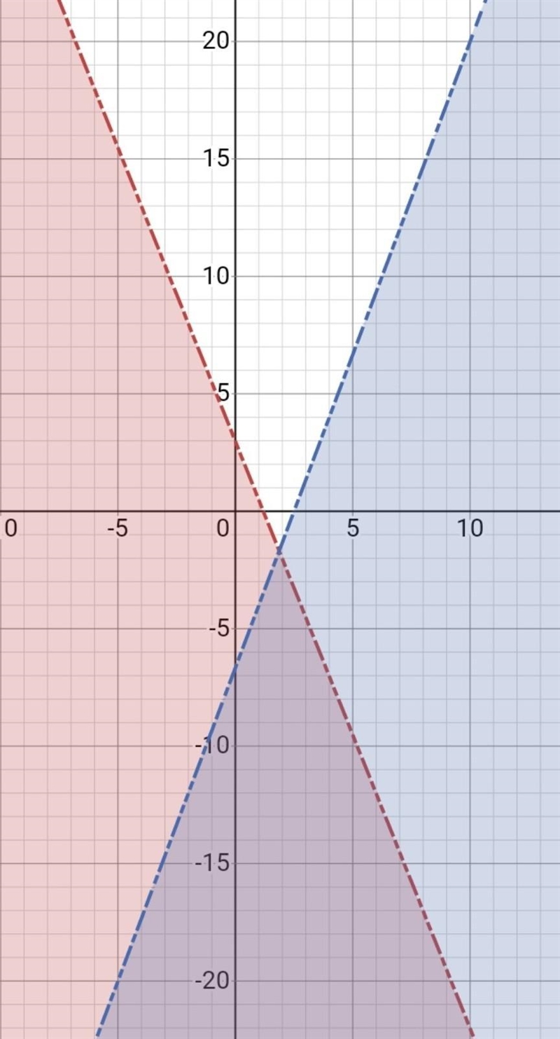 10x + 4y < 12 8x - 3y > 20-example-1