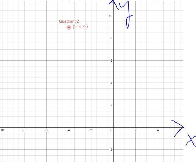 (-4,9) on the coordinates plane-example-1