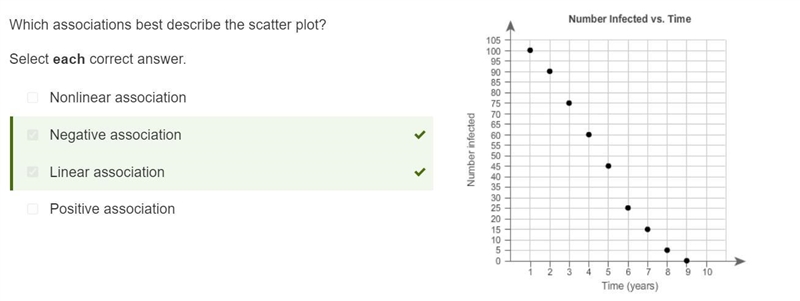 HELP ME OUT PLEASE!!!!!!!! Which associations best describe the scatter plot? Select-example-1