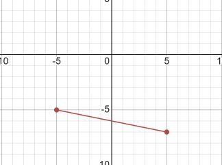 Select the correct answer. What is the slope of the line that goes through (-5,-5) and-example-1