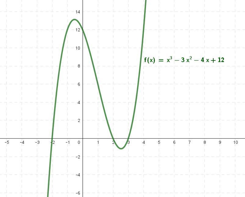 Which of the following is ''NOT'' a factor of x3 – 3x2 – 4x + 12? A) (x + 3) B) (x-example-1