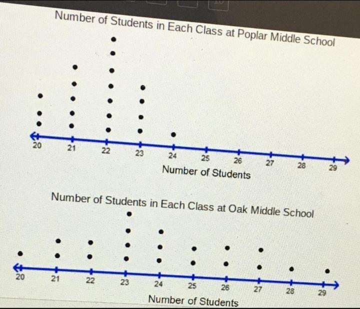 There are twenty classes at each of two middle schools. The number of students in-example-1