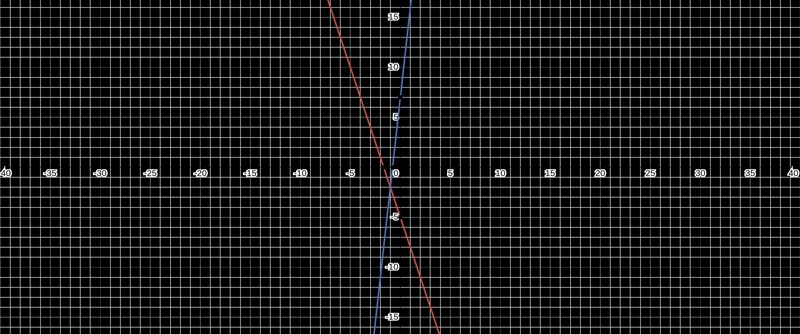 Find the solution Y=-3x-5 y=9x+7 and show on graph-example-1