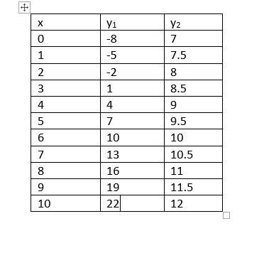 This is Algebra btw. For the functions defined above, fill in the table of values-example-1