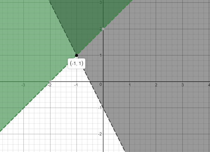 Solve the following system of inequalities graphically on the set of axes below. State-example-1