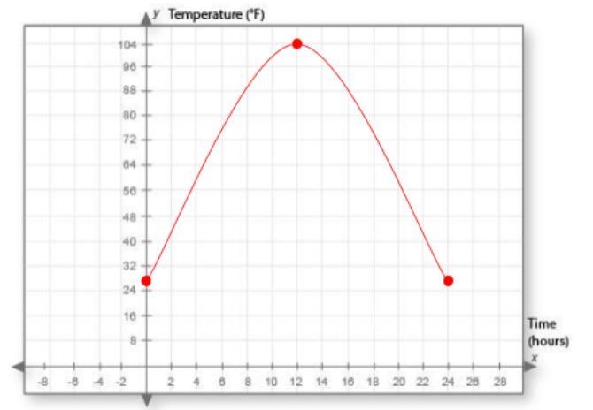 Plot the points from the Fahrenheit chart in question 4 onto the graph below. Use-example-1