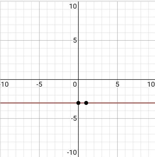 Which graph represents the absolute value of -3​-example-2