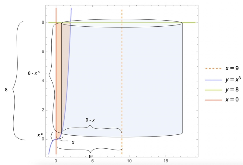 A) Use the method of cylindrical shells to find the volume of the solid obtained by-example-2