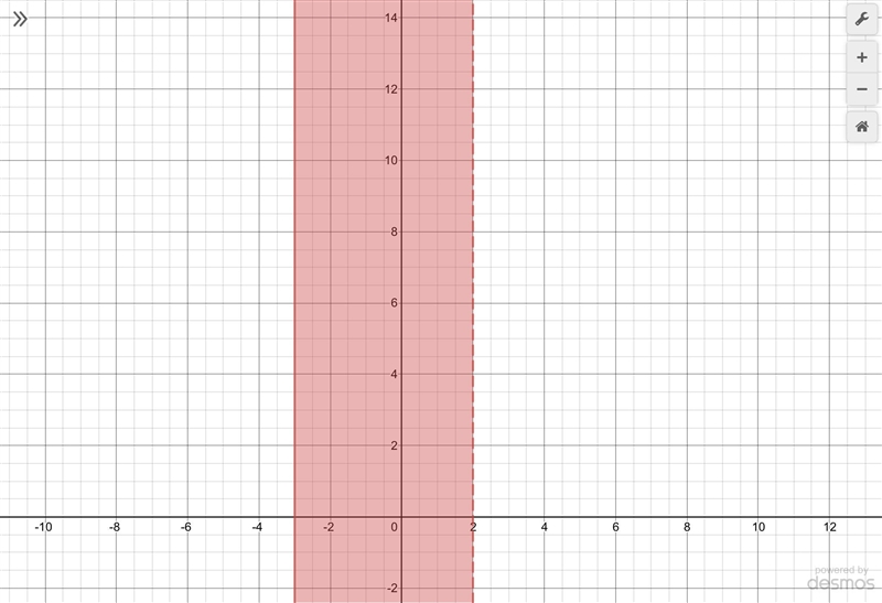 Solve the inequality and graph the solution set. -3 ≤ 2x + 3 < 7-example-1