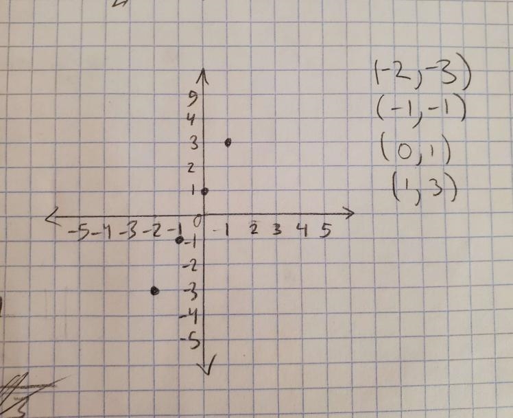 Which statement about the data in the table shown is true? x –2 –1 0 1 y –3 –1 1 3 A-example-1