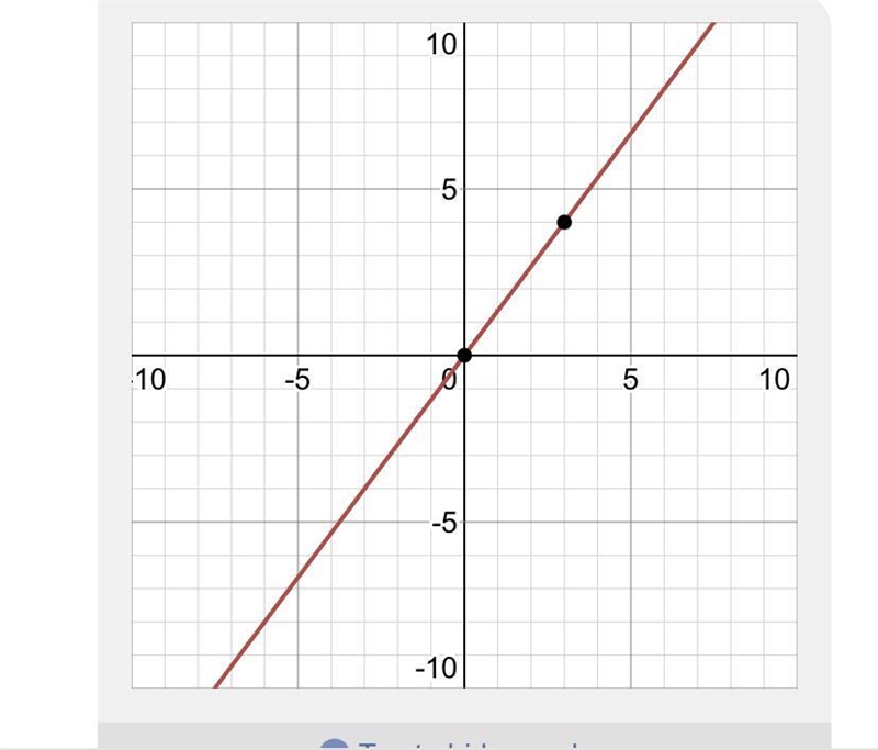 Graph the line. Y= 4/3 x-example-1