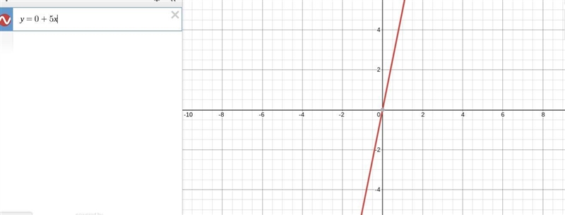 Slope is 0, y-intercept is 5-example-1