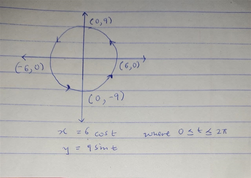 g find parametric equations of an ellipse cetnered at the originw ith major axis of-example-1