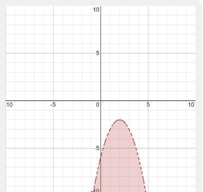 Graph the inequality y < -x^2 +4x -6-example-1