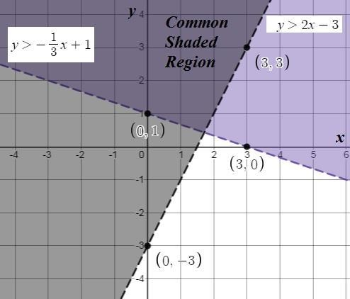 Which graph shows the solution to this system of inequalities? y>-1/3x+1 y>2x-example-1