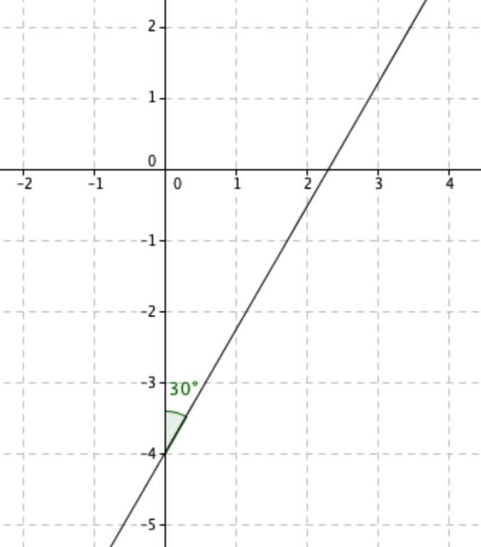 Find the angle which y= equals to root 3 x -4 makes with yaxis​-example-1