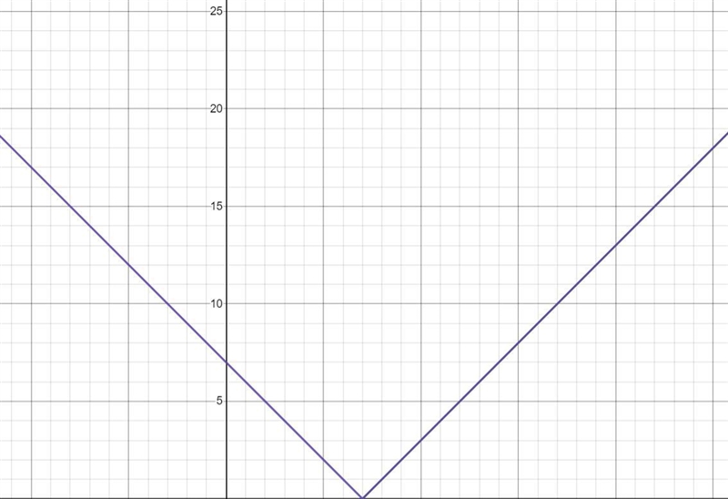 Solve these equations. Show solutions on a number line. |x-7|=x-7-example-1