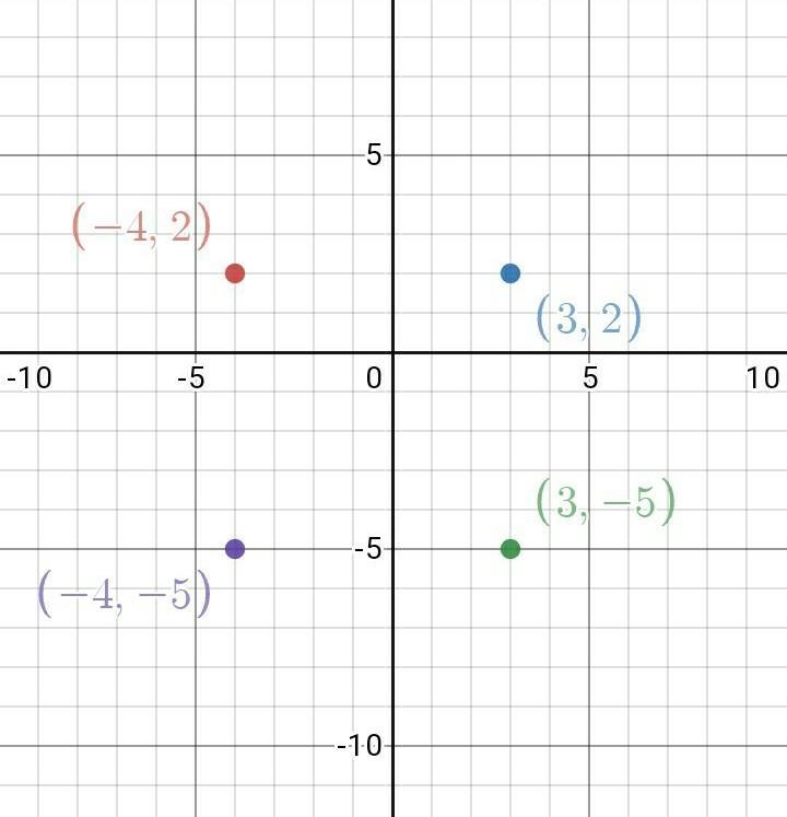 Graph each figure on the coordinate plane. Then find the perimeter #4: A(-4,2), B-example-1