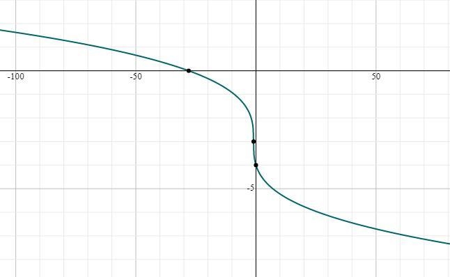 sketch the graph of each function. Then State the domain, range and increasing, decreasing-example-2