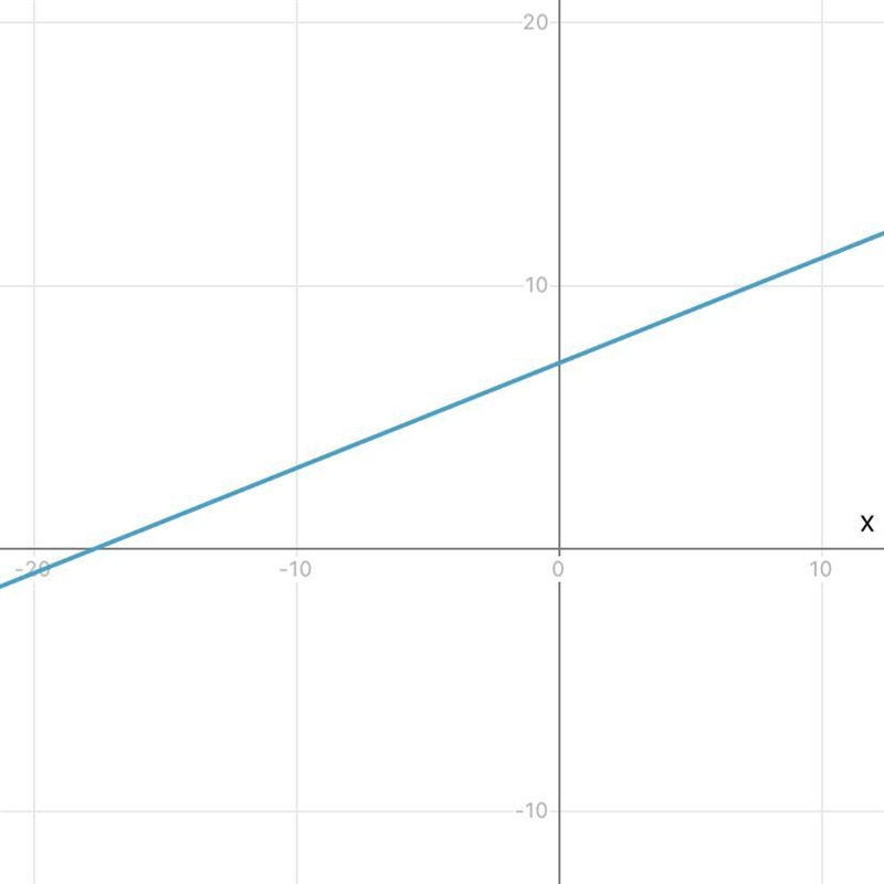 Graph y=2/5x+7 plzz help-example-1