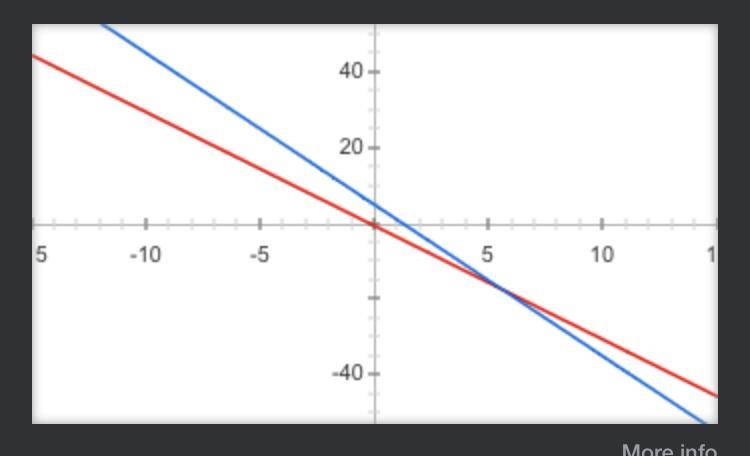 Determine the point of intersection of the straight lines that have the equations-example-1